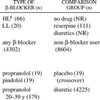 beta blockers and depression|Associations between β.